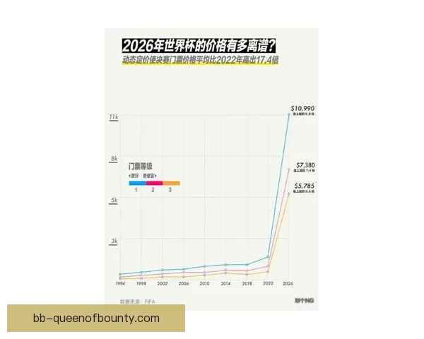 2026世界杯门票价格区间正式公布最低100美元引发球迷关注